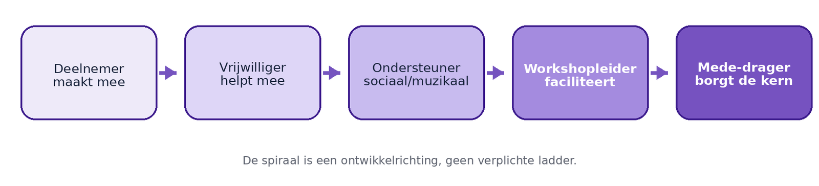 De spiraal van Niels: deelnemer, vrijwilliger, ondersteuner, workshopleider en mede-drager.