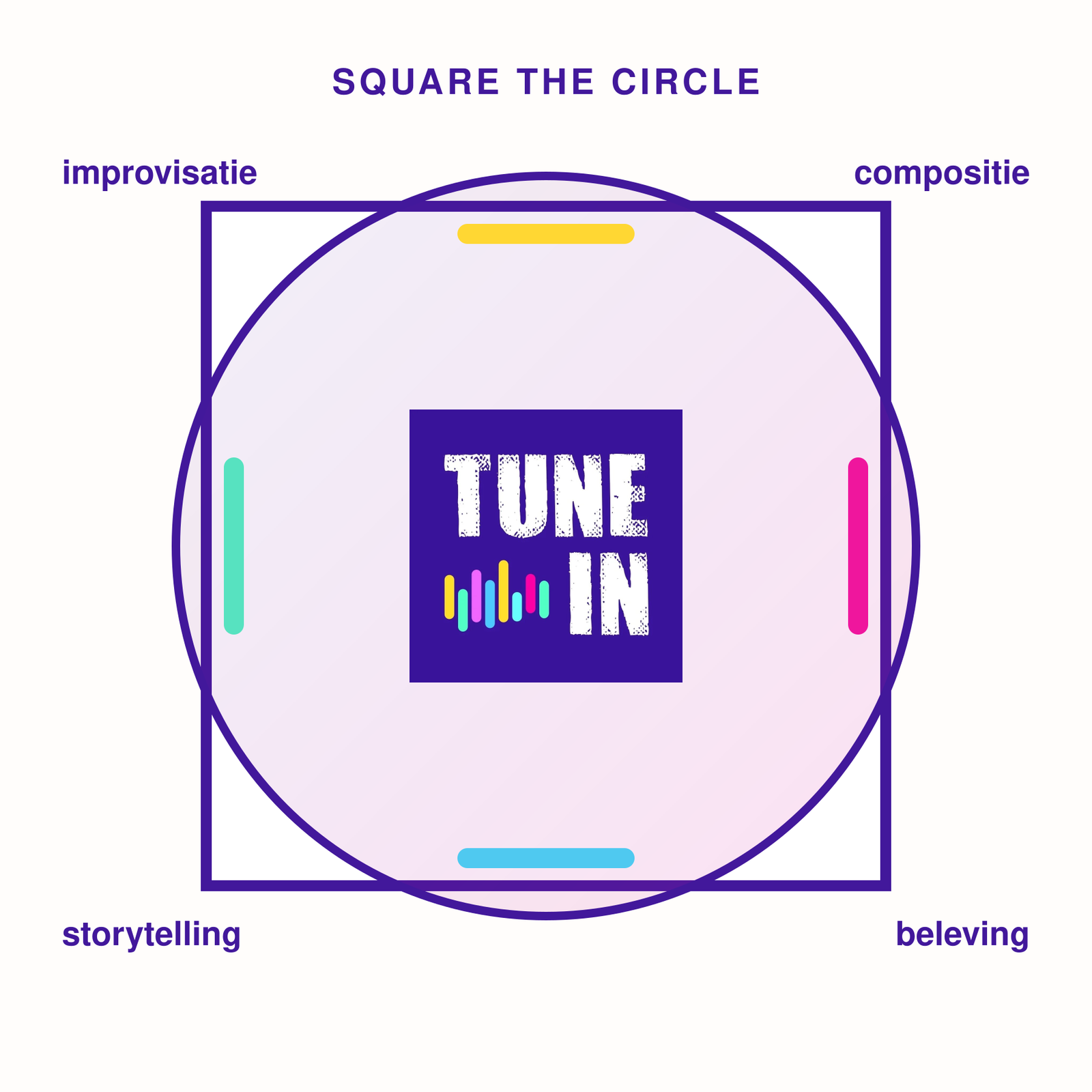 Square the Circle: Tune In in het midden, omringd door improvisatie, compositie, storytelling en beleving.